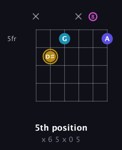 D♯ Augmented Flat 5th guitar chord — 5th position (x 6 5 x 0 5) fretboard diagram in Standard Tuning (EADGBE)