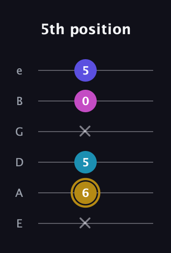 D♯ Augmented Flat 5th guitar tab — 5th position (x 6 5 x 0 5) in Standard Tuning (EADGBE)