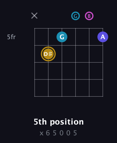 D♯ Augmented Flat 5th guitar chord — 5th position (x 6 5 0 0 5) fretboard diagram in Standard Tuning (EADGBE)