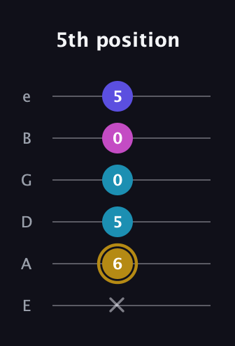 D♯ Augmented Flat 5th guitar tab — 5th position (x 6 5 0 0 5) in Standard Tuning (EADGBE)