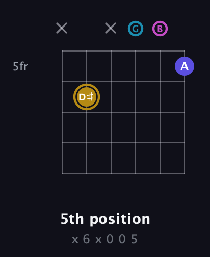 D♯ Augmented Flat 5th guitar chord — 5th position (x 6 x 0 0 5) fretboard diagram in Standard Tuning (EADGBE)