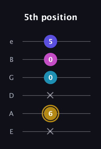 D♯ Augmented Flat 5th guitar tab — 5th position (x 6 x 0 0 5) in Standard Tuning (EADGBE)