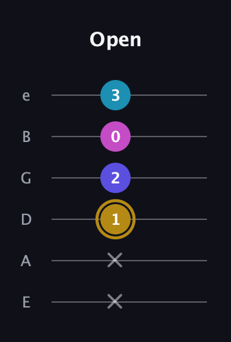 D♯ Augmented Flat 5th guitar tab — Open (x x 1 2 0 3) in Standard Tuning (EADGBE)