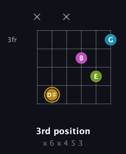 D♯ Augmented Flat 9th guitar chord — 3rd position (x 6 x 4 5 3) fretboard diagram in Standard Tuning (EADGBE)
