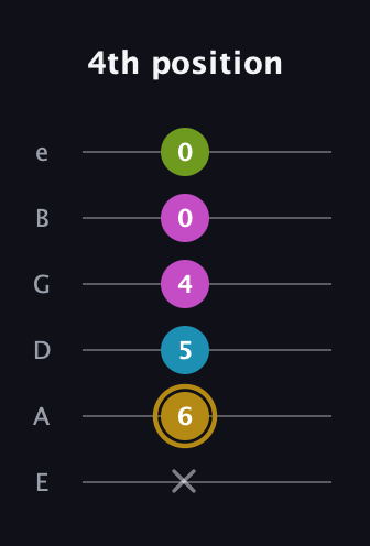 D♯ Augmented Flat 9th guitar tab — 4th position (x 6 5 4 0 0) in Standard Tuning (EADGBE)