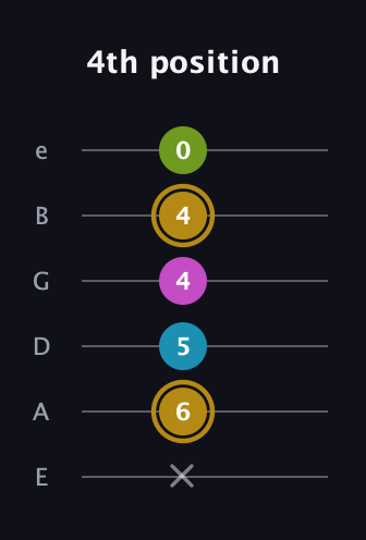 D♯ Augmented Flat 9th guitar tab — 4th position (x 6 5 4 4 0) in Standard Tuning (EADGBE)