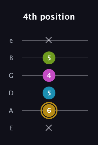 D♯ Augmented Flat 9th guitar tab — 4th position (x 6 5 4 5 x) in Standard Tuning (EADGBE)