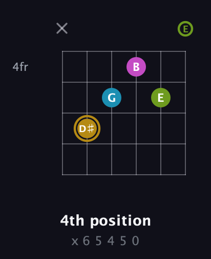 D♯ Augmented Flat 9th guitar chord — 4th position (x 6 5 4 5 0) fretboard diagram in Standard Tuning (EADGBE)