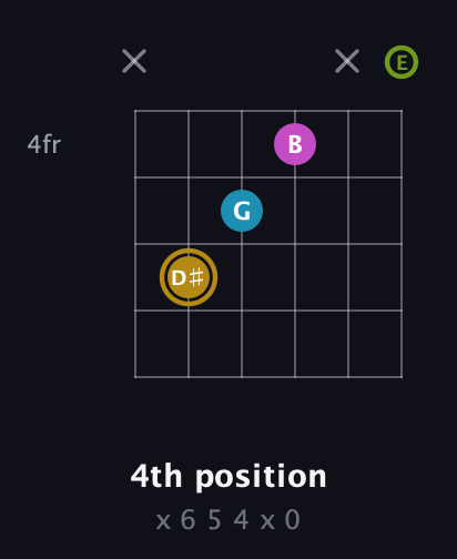 D♯ Augmented Flat 9th guitar chord — 4th position (x 6 5 4 x 0) fretboard diagram in Standard Tuning (EADGBE)