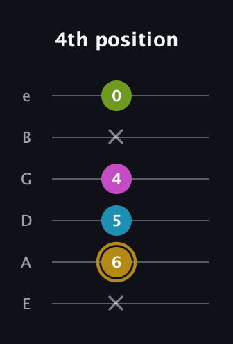 D♯ Augmented Flat 9th guitar tab — 4th position (x 6 5 4 x 0) in Standard Tuning (EADGBE)