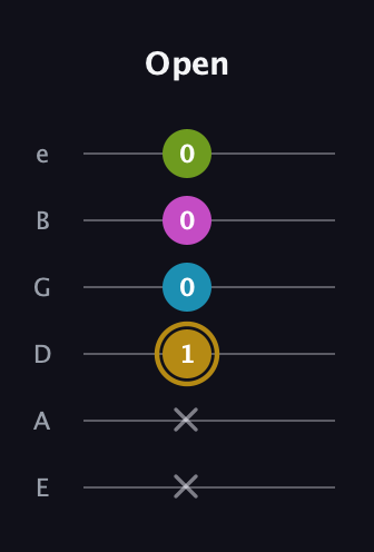D♯ Augmented Flat 9th guitar tab — Open (x x 1 0 0 0) in Standard Tuning (EADGBE)