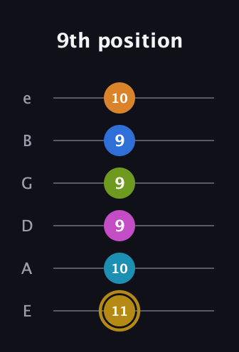 D♯ Augmented-major 11th Flat 9th guitar tab — 9th position (11 10 9 9 9 10) in Standard Tuning (EADGBE)