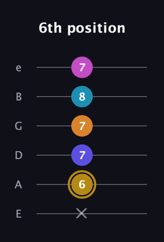 D♯ Augmented-major 7th Flat 5th guitar tab — 6th position (x 6 7 7 8 7) in Standard Tuning (EADGBE)
