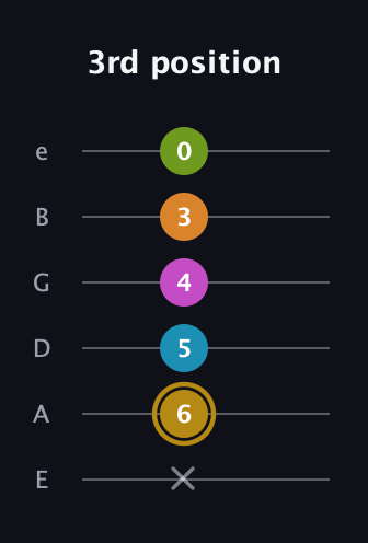 D♯ Augmented-major 7th Flat 9th guitar tab — 3rd position (x 6 5 4 3 0) in Standard Tuning (EADGBE)
