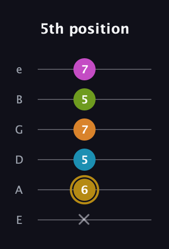D♯ Augmented-major 7th Flat 9th guitar tab — 5th position (x 6 5 7 5 7) in Standard Tuning (EADGBE)