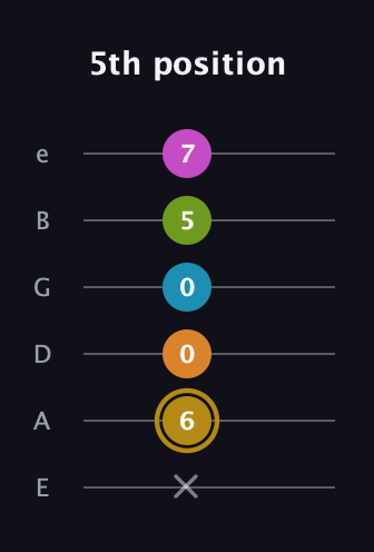 D♯ Augmented-major 7th Flat 9th guitar tab — 5th position (x 6 0 0 5 7) in Standard Tuning (EADGBE)