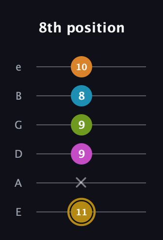 D♯ Augmented-major 7th Flat 9th guitar tab — 8th position (11 x 9 9 8 10) in Standard Tuning (EADGBE)