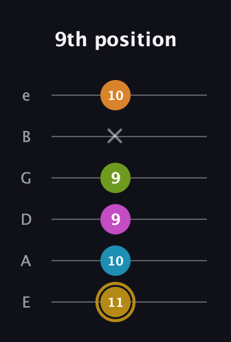 D♯ Augmented-major 7th Flat 9th guitar tab — 9th position (11 10 9 9 x 10) in Standard Tuning (EADGBE)