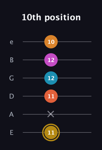 D♯ Augmented-major 7th Sharp 13th guitar tab — 10th position (11 x 11 12 12 10) in Standard Tuning (EADGBE)