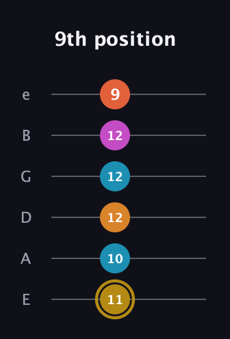 D♯ Augmented-major 7th Sharp 13th guitar tab — 9th position (11 10 12 12 12 9) in Standard Tuning (EADGBE)
