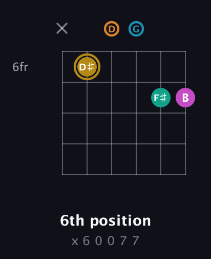 D♯ Augmented-major 7th Sharp 9th guitar chord — 6th position (x 6 0 0 7 7) fretboard diagram in Standard Tuning (EADGBE)