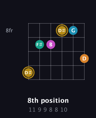 D♯ Augmented-major 7th Sharp 9th guitar chord — 8th position (11 9 9 8 8 10) fretboard diagram in Standard Tuning (EADGBE)