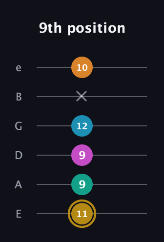 D♯ Augmented-major 7th Sharp 9th guitar tab — 9th position (11 9 9 12 x 10) in Standard Tuning (EADGBE)