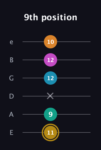 D♯ Augmented-major 7th Sharp 9th guitar tab — 9th position (11 9 x 12 12 10) in Standard Tuning (EADGBE)