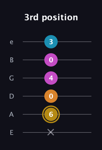 D♯ Augmented-major 7th guitar tab — 3rd position (x 6 0 4 0 3) in Standard Tuning (EADGBE)