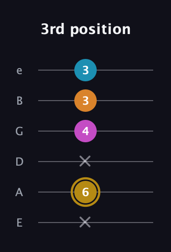 D♯ Augmented-major 7th guitar tab — 3rd position (x 6 x 4 3 3) in Standard Tuning (EADGBE)