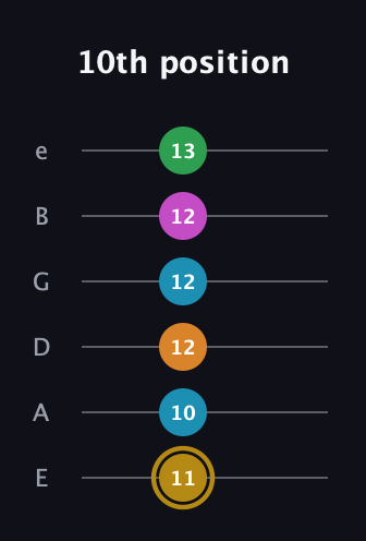 D♯ Augmented-major 9th guitar tab — 10th position (11 10 12 12 12 13) in Standard Tuning (EADGBE)