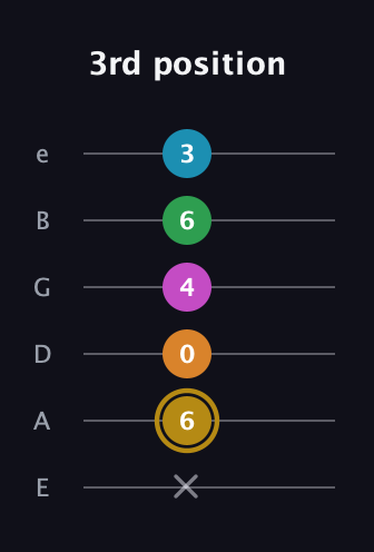 D♯ Augmented-major 9th guitar tab — 3rd position (x 6 0 4 6 3) in Standard Tuning (EADGBE)