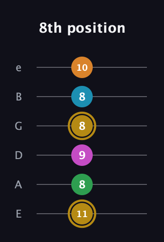 D♯ Augmented-major 9th guitar tab — 8th position (11 8 9 8 8 10) in Standard Tuning (EADGBE)