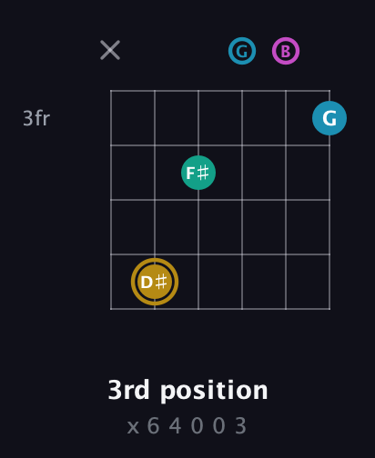 D♯ Augmented Sharp 9th guitar chord — 3rd position (x 6 4 0 0 3) fretboard diagram in Standard Tuning (EADGBE)