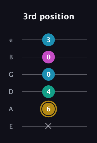 D♯ Augmented Sharp 9th guitar tab — 3rd position (x 6 4 0 0 3) in Standard Tuning (EADGBE)