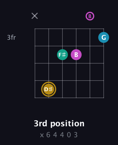 D♯ Augmented Sharp 9th guitar chord — 3rd position (x 6 4 4 0 3) fretboard diagram in Standard Tuning (EADGBE)