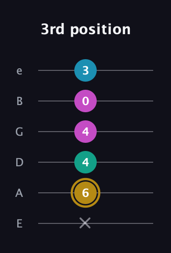 D♯ Augmented Sharp 9th guitar tab — 3rd position (x 6 4 4 0 3) in Standard Tuning (EADGBE)