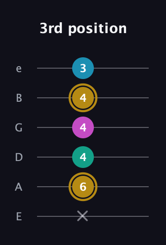 D♯ Augmented Sharp 9th guitar tab — 3rd position (x 6 4 4 4 3) in Standard Tuning (EADGBE)