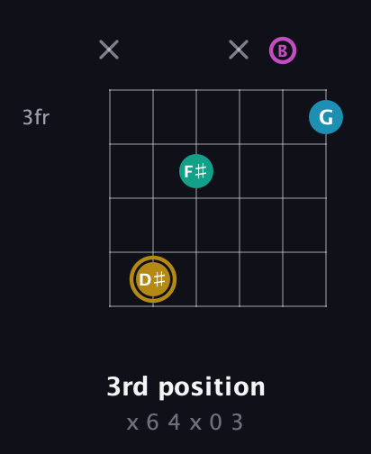 D♯ Augmented Sharp 9th guitar chord — 3rd position (x 6 4 x 0 3) fretboard diagram in Standard Tuning (EADGBE)