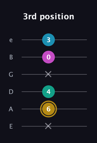 D♯ Augmented Sharp 9th guitar tab — 3rd position (x 6 4 x 0 3) in Standard Tuning (EADGBE)