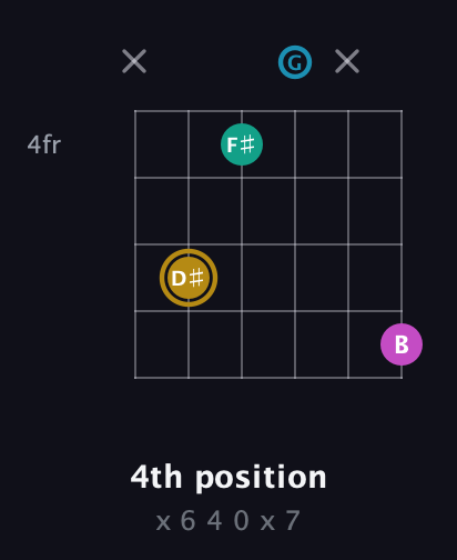 D♯ Augmented Sharp 9th guitar chord — 4th position (x 6 4 0 x 7) fretboard diagram in Standard Tuning (EADGBE)