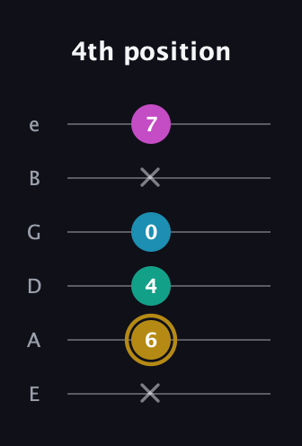 D♯ Augmented Sharp 9th guitar tab — 4th position (x 6 4 0 x 7) in Standard Tuning (EADGBE)