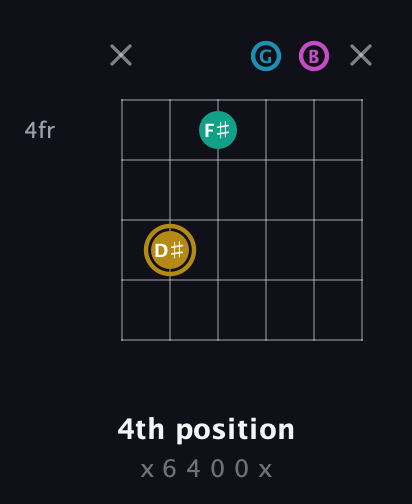 D♯ Augmented Sharp 9th guitar chord — 4th position (x 6 4 0 0 x) fretboard diagram in Standard Tuning (EADGBE)