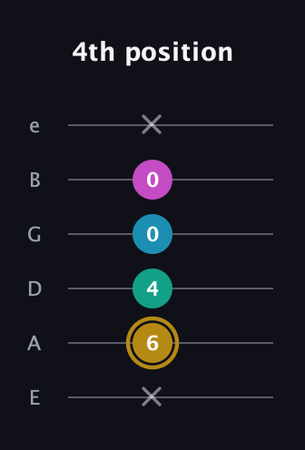 D♯ Augmented Sharp 9th guitar tab — 4th position (x 6 4 0 0 x) in Standard Tuning (EADGBE)