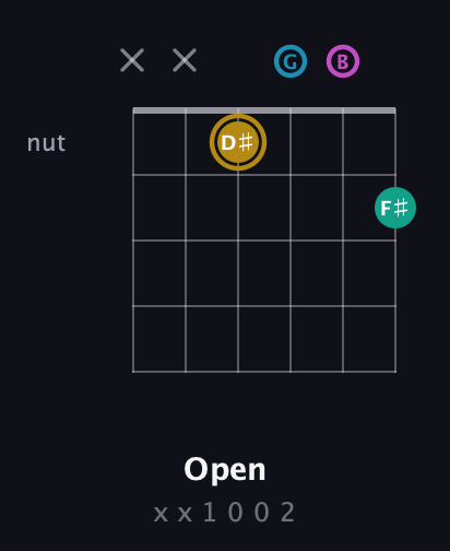 D♯ Augmented Sharp 9th guitar chord — Open (x x 1 0 0 2) fretboard diagram in Standard Tuning (EADGBE)