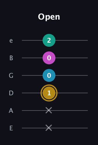 D♯ Augmented Sharp 9th guitar tab — Open (x x 1 0 0 2) in Standard Tuning (EADGBE)