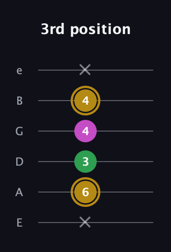 D♯ Augmented Suspended 2nd guitar tab — 3rd position (x 6 3 4 4 x) in Standard Tuning (EADGBE)