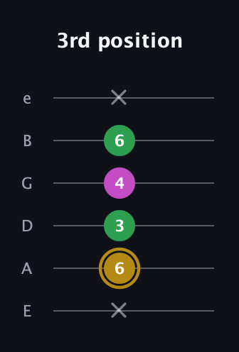 D♯ Augmented Suspended 2nd guitar tab — 3rd position (x 6 3 4 6 x) in Standard Tuning (EADGBE)