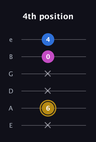 D♯ Augmented Suspended 4th guitar tab — 4th position (x 6 x x 0 4) in Standard Tuning (EADGBE)