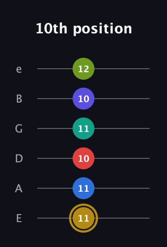 D♯ Diminished 11th Flat 9th guitar tab — 10th position (11 11 10 11 10 12) in Standard Tuning (EADGBE)